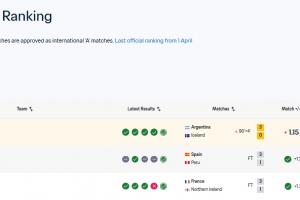 不惧魔咒！阿根廷热身赛2连胜锁定FIFA第一，还有卫冕冠军魔咒